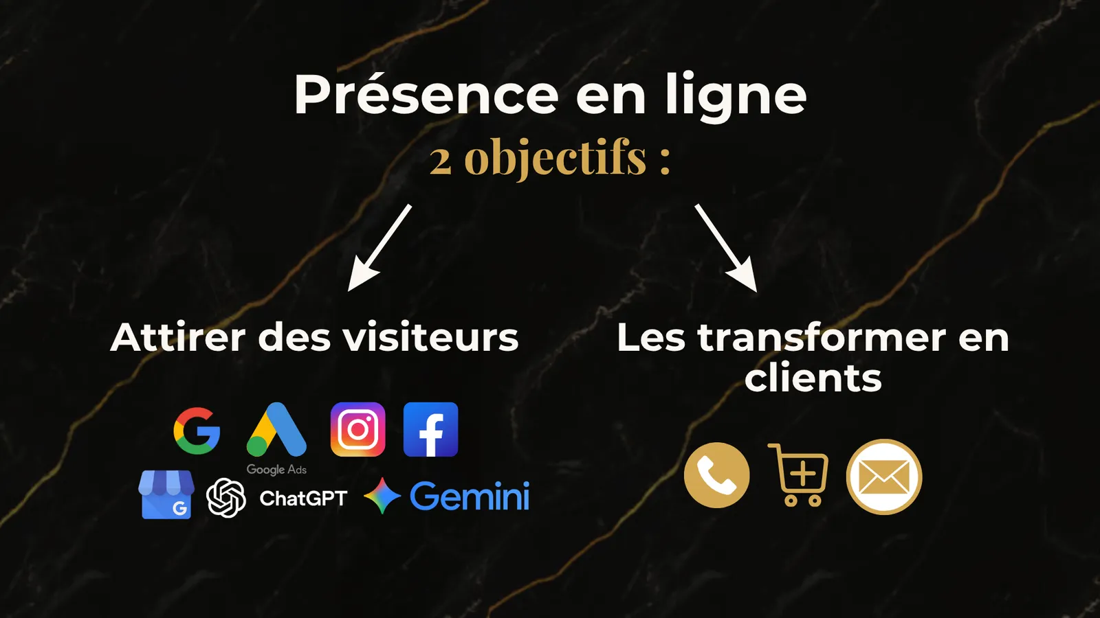 Les deux objectifs d'une présence en ligne pour un artisan : attirer des visiteurs (Google, Google Ads, Instagram, Facebook, ChatGPT, Gemini) puis les transformer en clients (appel, devis, contact)